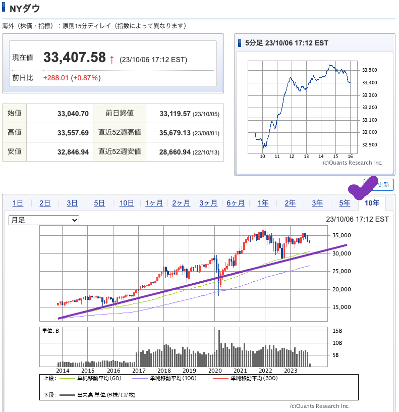 出典）SBI NYDW 10y 231009