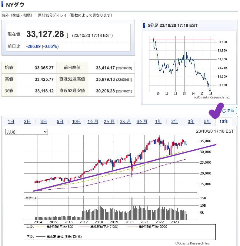 出典）SBI NYDW 10y 231021