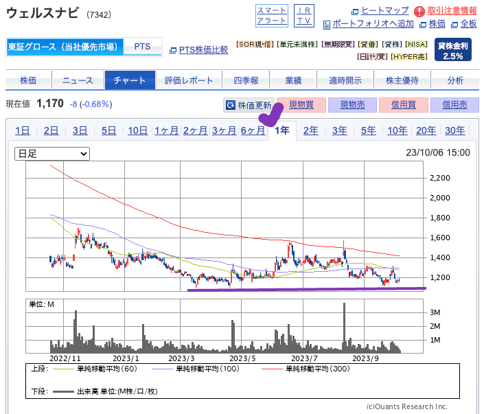 出典）SBI ウェルスナビ（7342）1y 231009