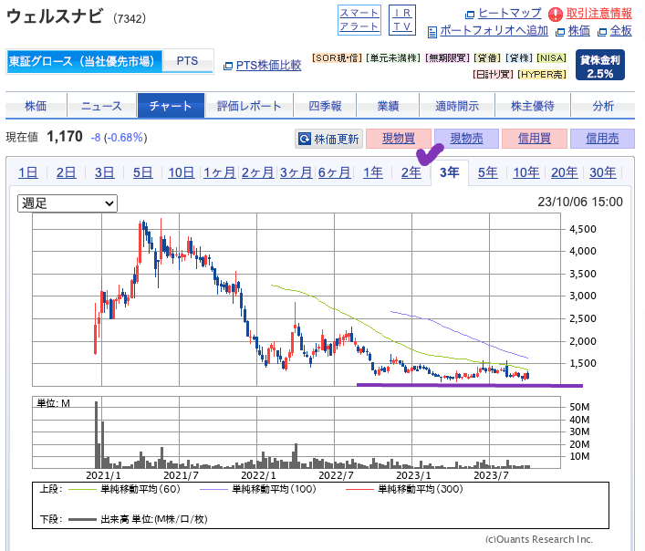 出典）SBI ウェルスナビ（7342）3y 231009