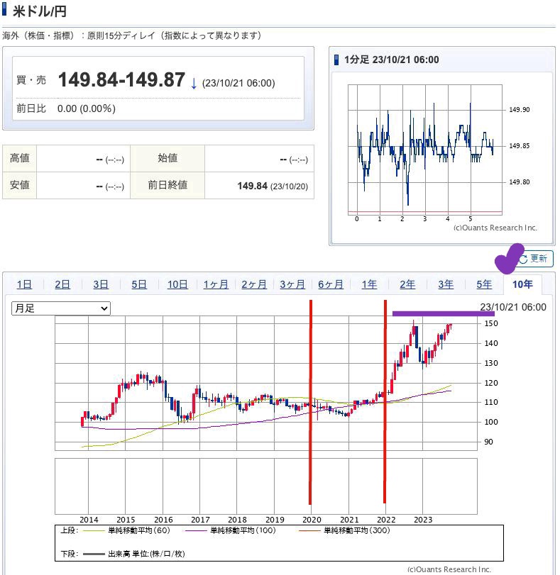 出典）SBI 米ドル:円 10y 231021