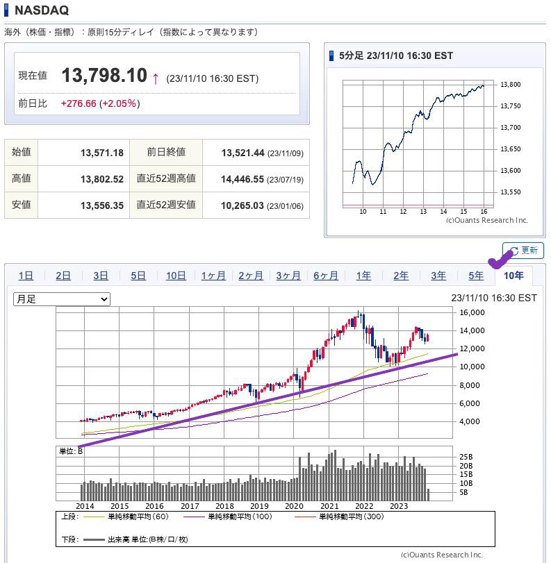 出典）SBI NASDAQ 10y 231111