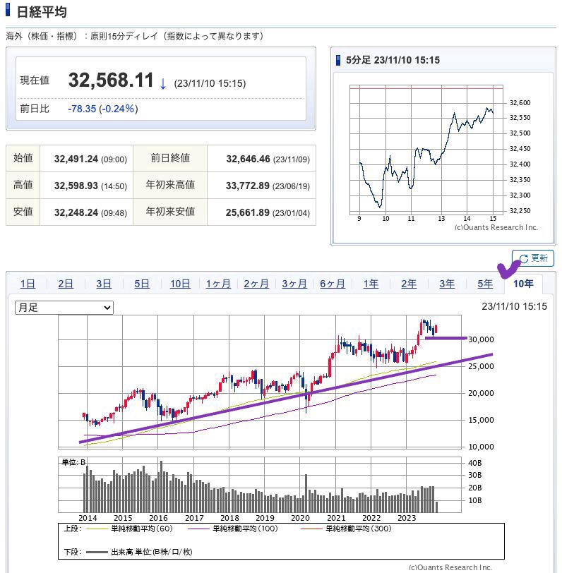 出典）SBI NK 10y 231111