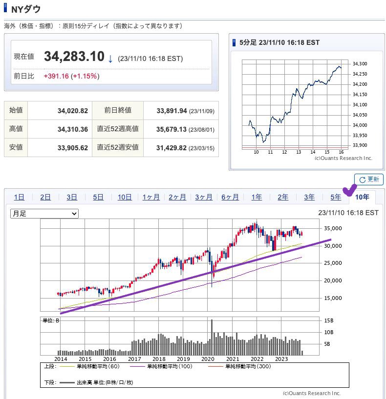 出典）SBI NYDW 10y 231111
