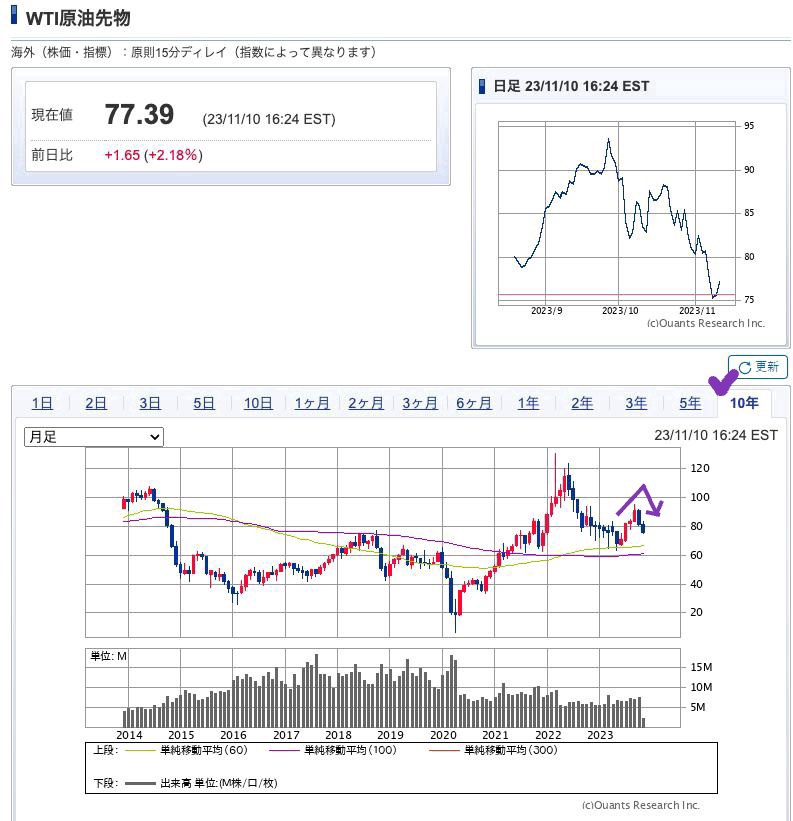 出典）SBI WTI原油先物 10y 231111