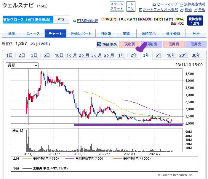 出典）SBI ウェルスナビ（7342）3y 231112