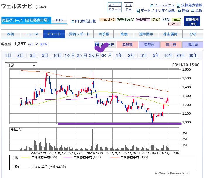 出典）SBI ウェルスナビ（7342）6m 231112