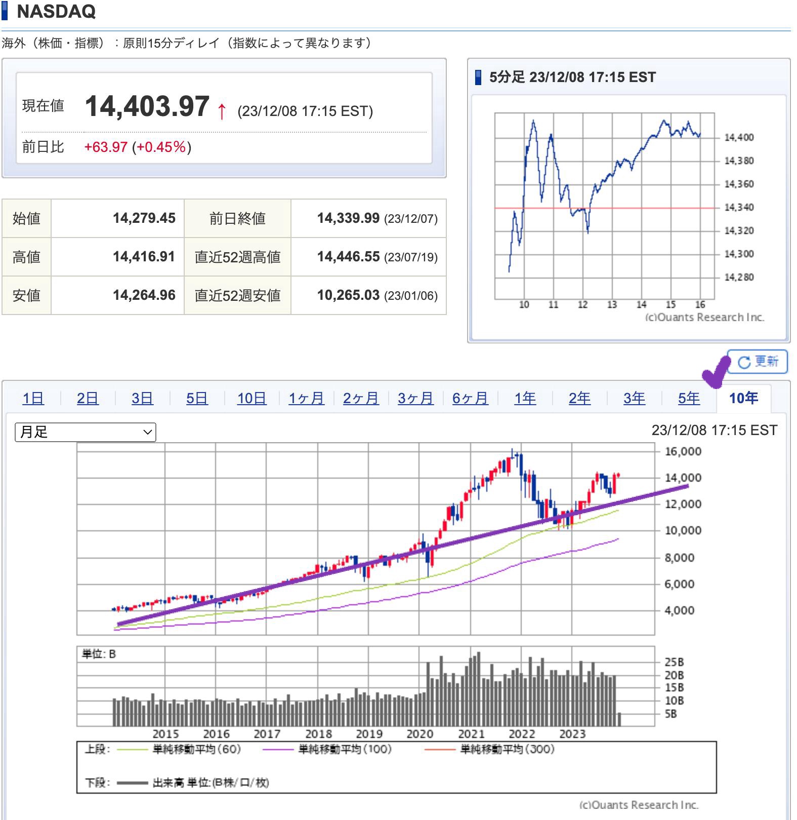 出典）SBI NASDAQ 10y 231209