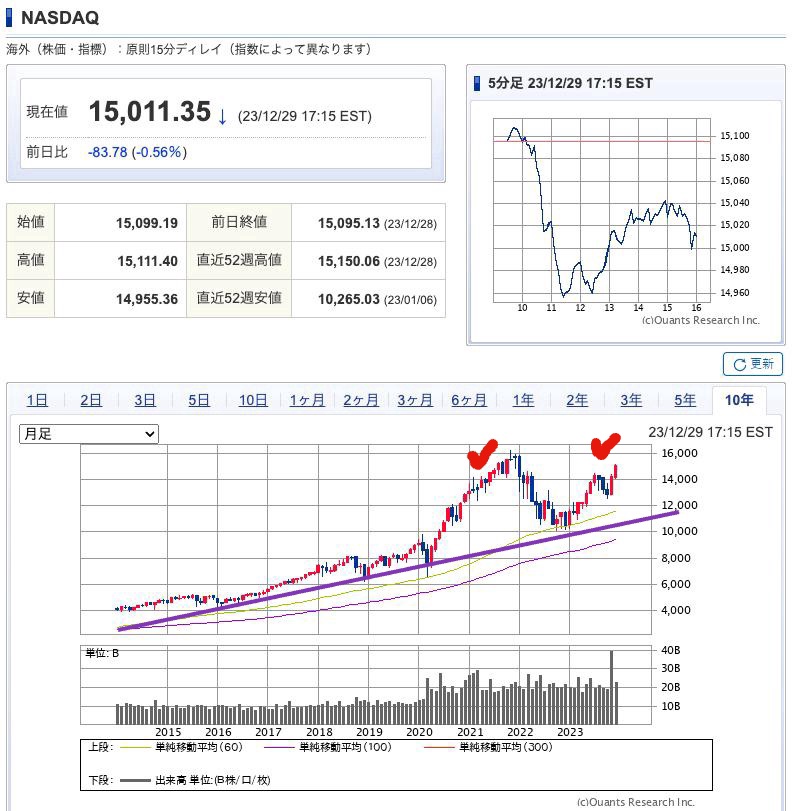出典）SBI NASDAQ 10y 231230