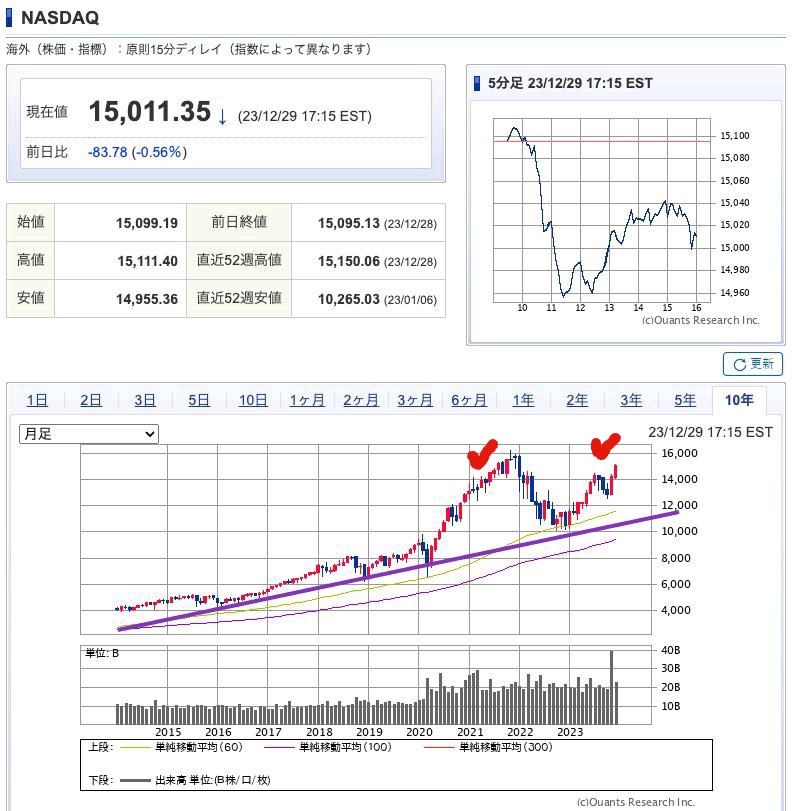 出典）SBI NASDAQ 10y 231230