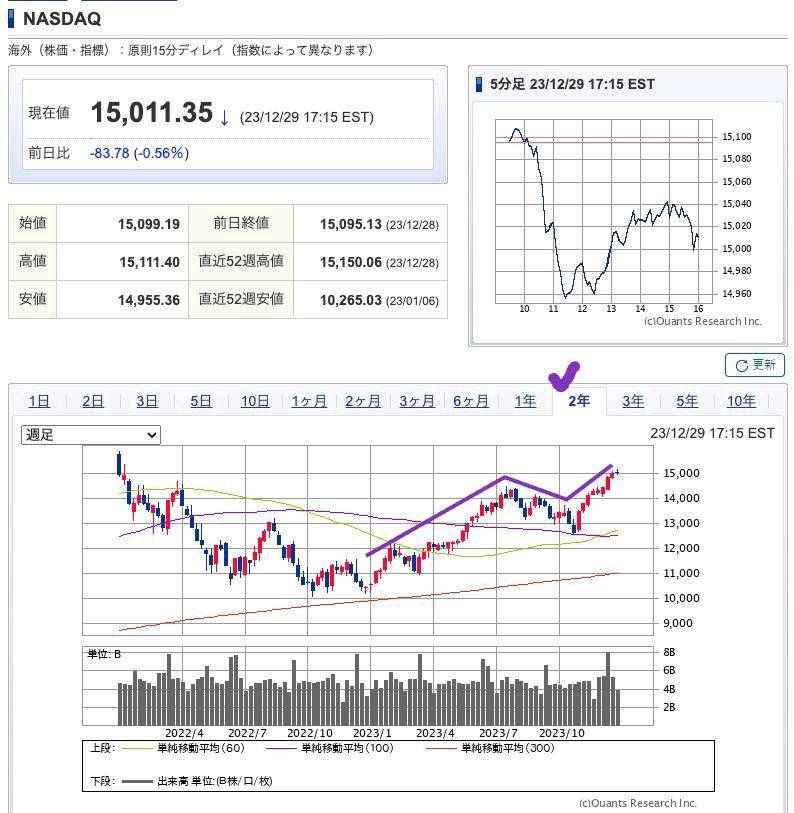 出典）SBI NASDAQ 2y 231230