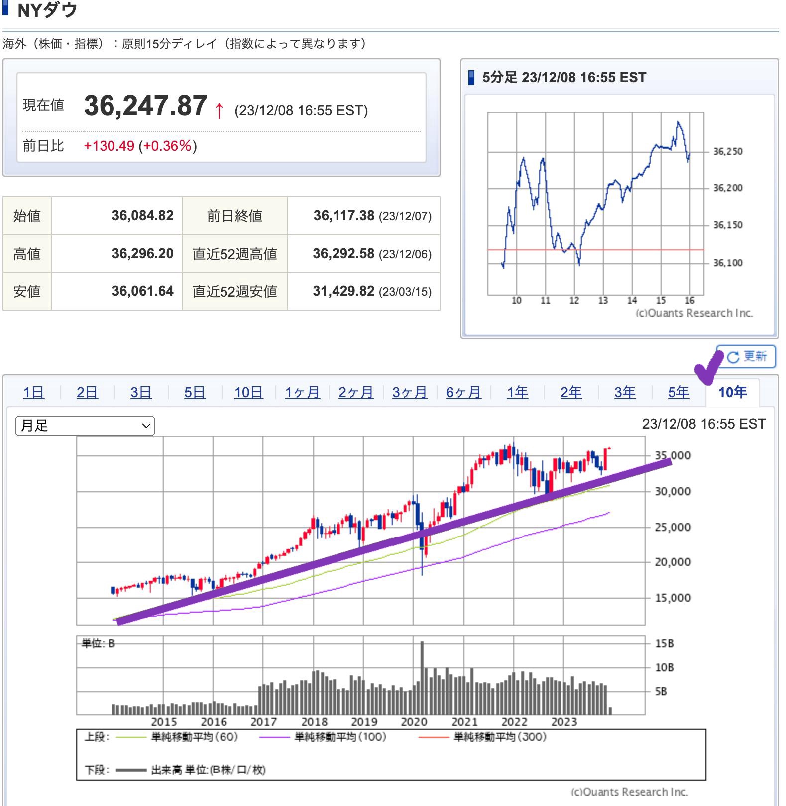 出典）SBI NYDW 10y 231209