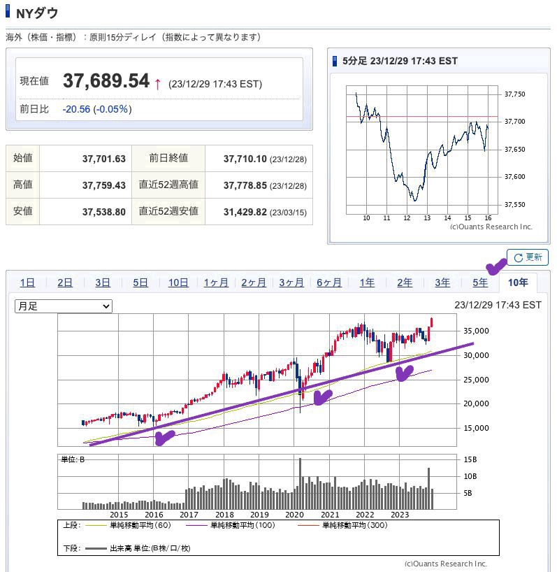 出典）SBI NYDW 10y 231230