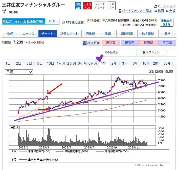 出典）SBI 三井住友FG（8316） 1y 231210