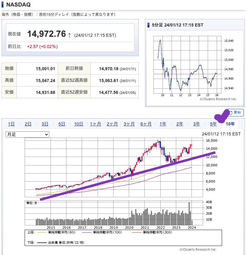 出典）SBI NASDAQ 10y 240113