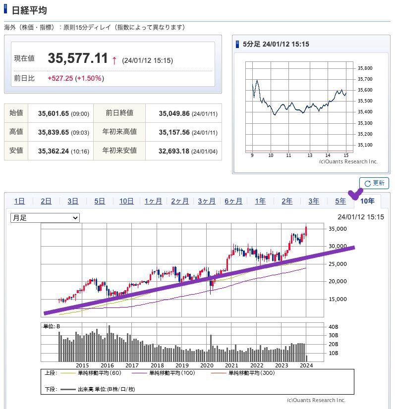 出典）SBI NK 10y 240113