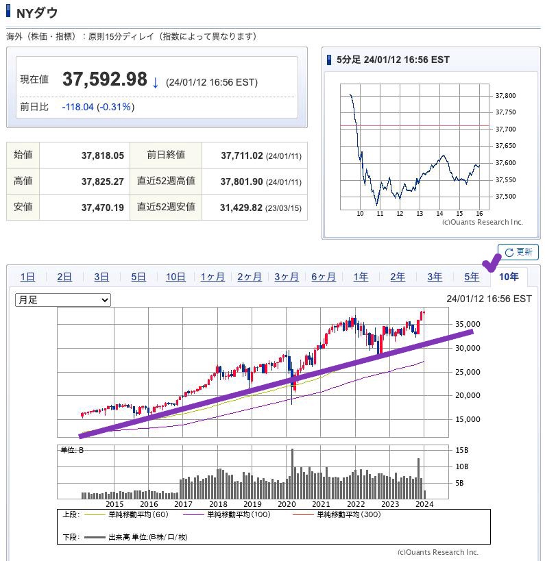 出典）SBI NYDW 10y 240113