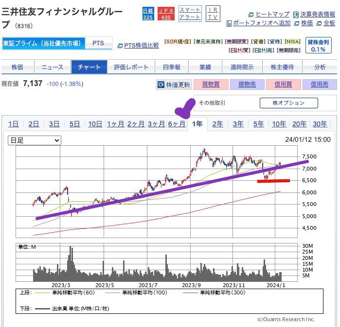 出典）SBI 三井住友FG（8316）1y 240113