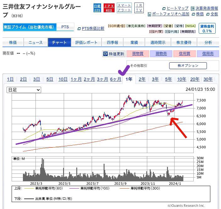 出典）SBI 三井住友FG（8316）1y 240124