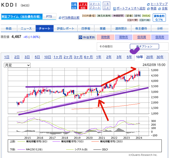 出典）SBI KDDI（9433）10y 240211