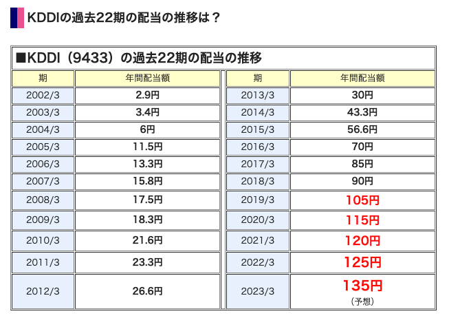 出典）ZAi-KDDI（9433-22期連続-240211