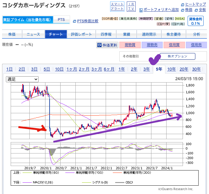 出典）SBI コシダカH（2157）240318