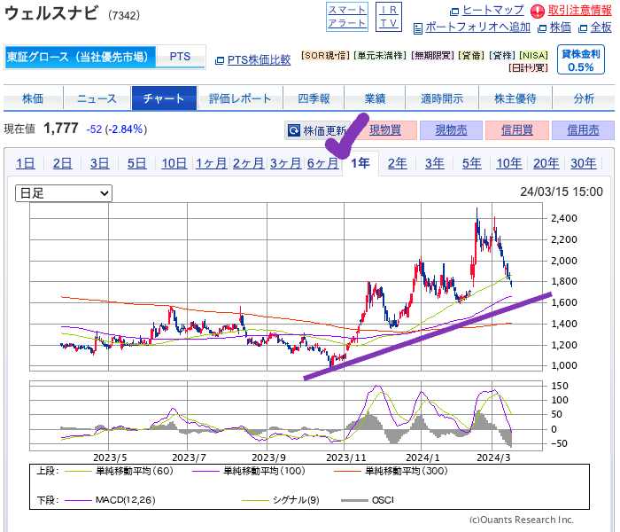 出典）SBI ウェルスナビ（7342）1y 240316