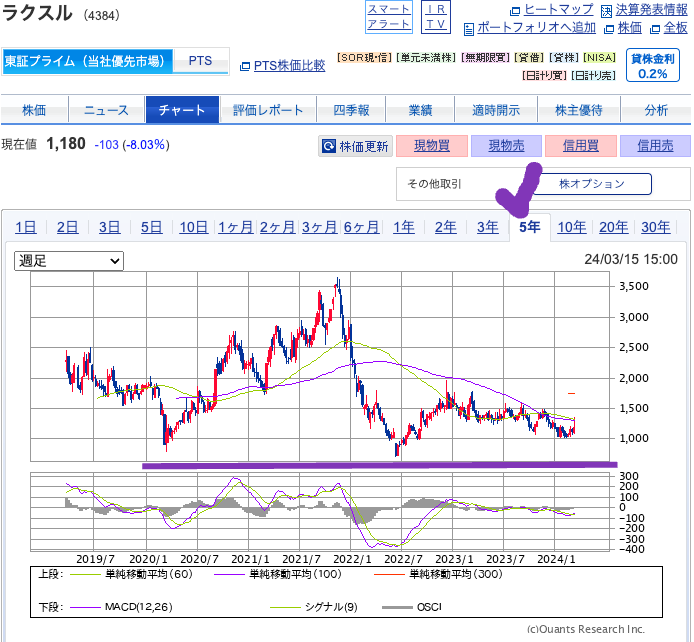 出典）SBI ラクスル（4384）5y 240316