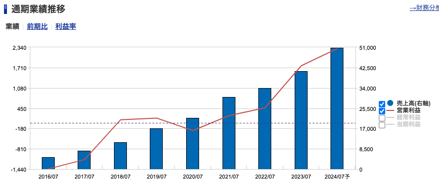 出典）SBI ラクスル（4384）通期業績推移 240318