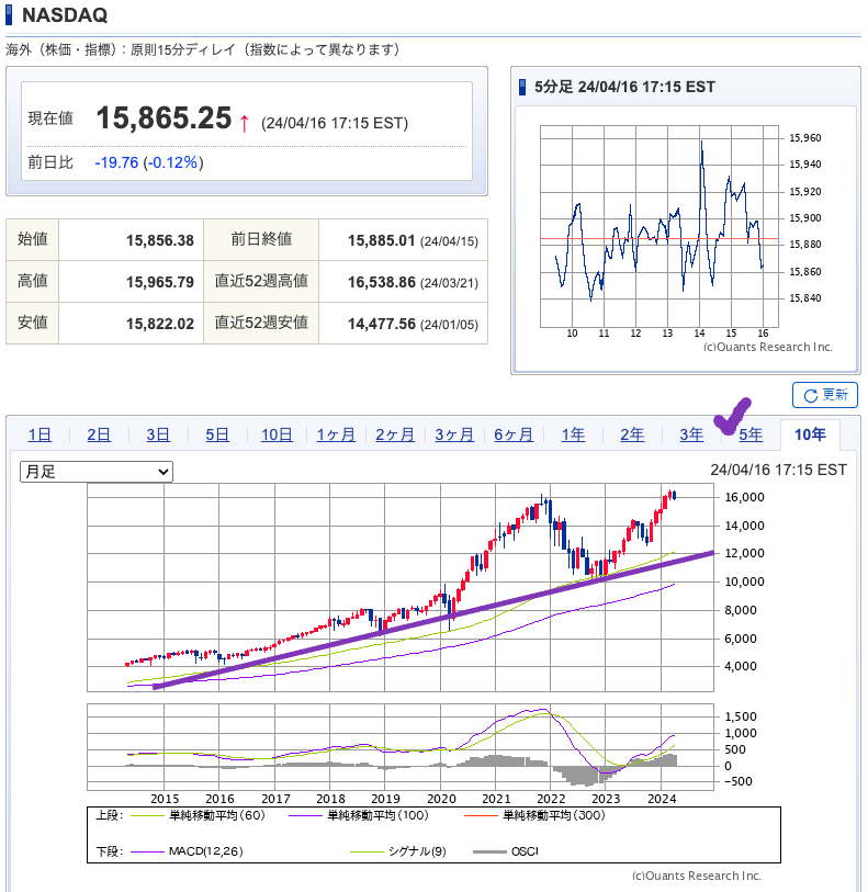 出典）SBI NASDAC 10y 240417