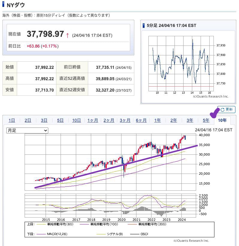 出典）SBI NYDW 10y 240417