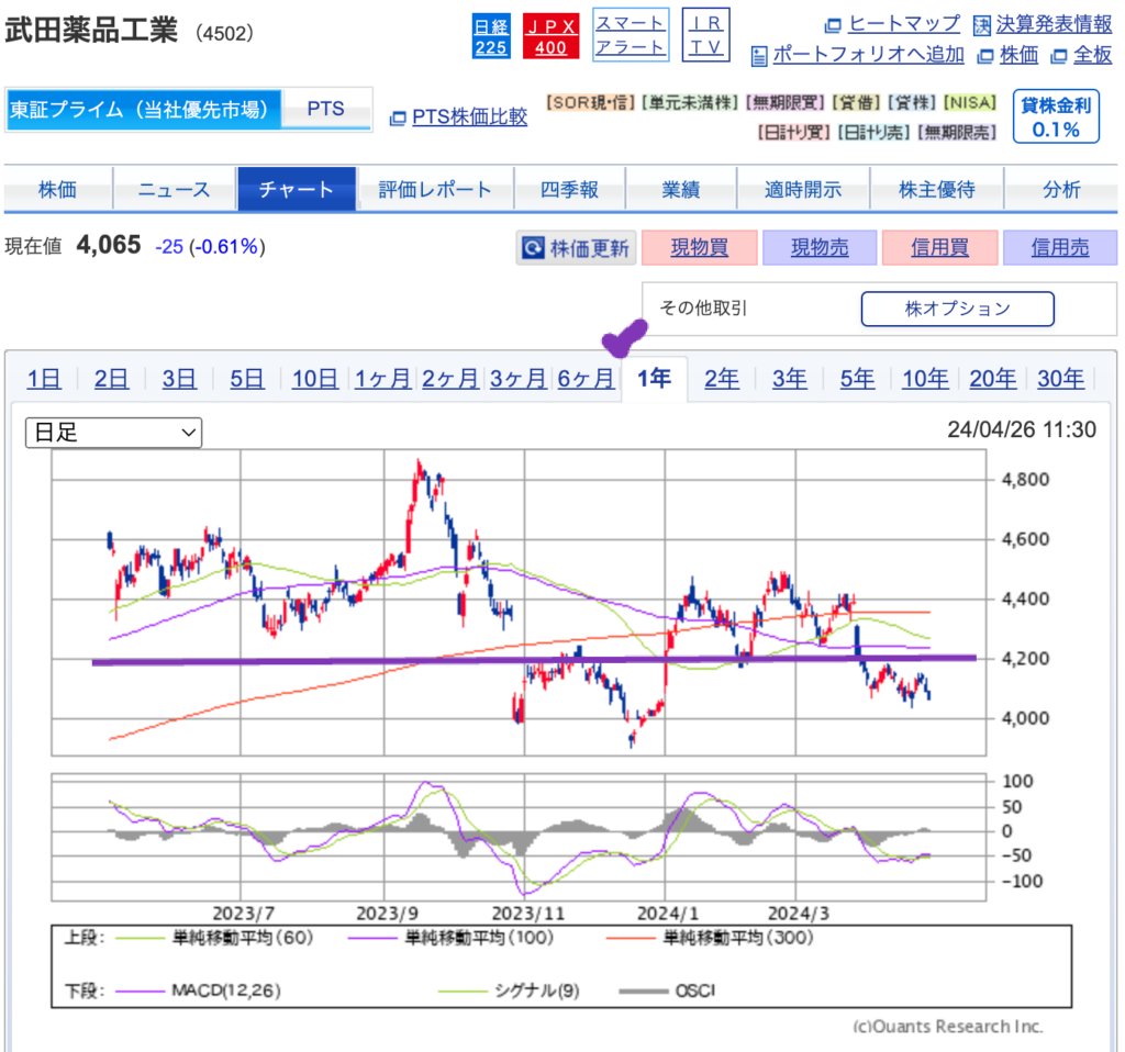 出典）SBI 武田薬品工業（4502） 1y 240426