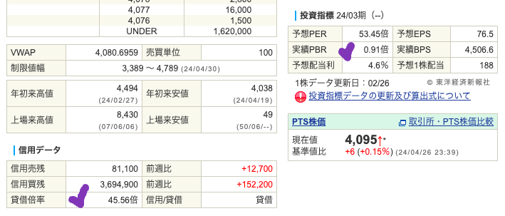 出典）SBI 武田薬品工業（4502） PBR 240426