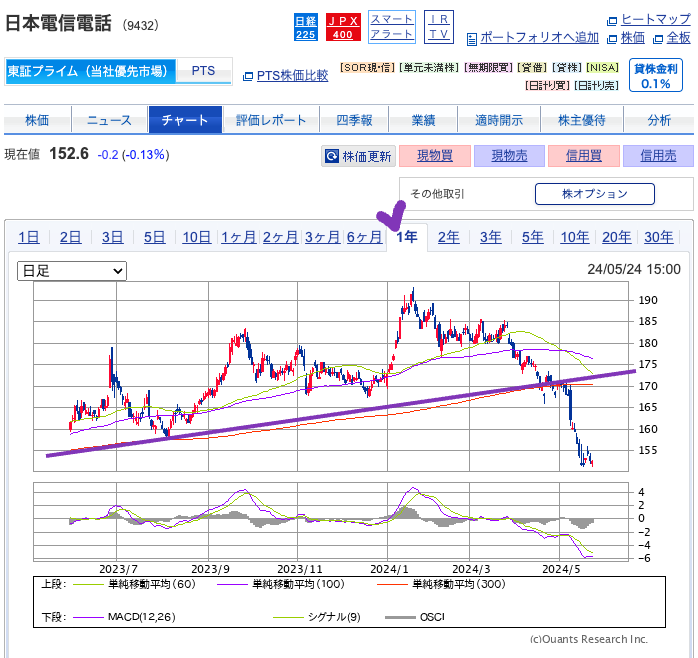 出典）SBI NTT（9432） 1y 240525