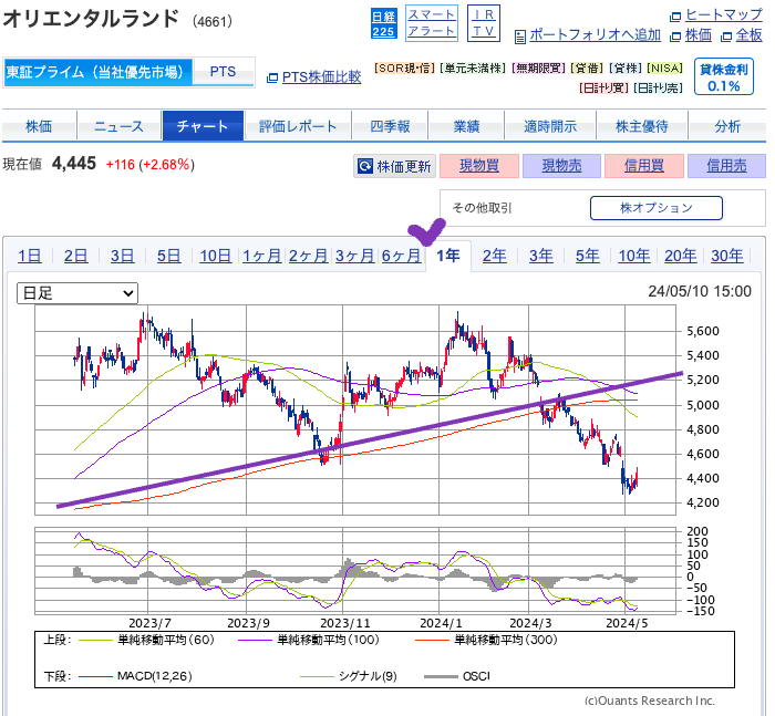 出典）SBI オリエンタルランド（4661) 1y 240512