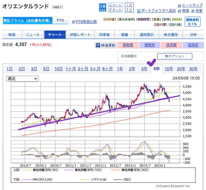 出典）SBI オリエンタルランド（4661) 5y 240510