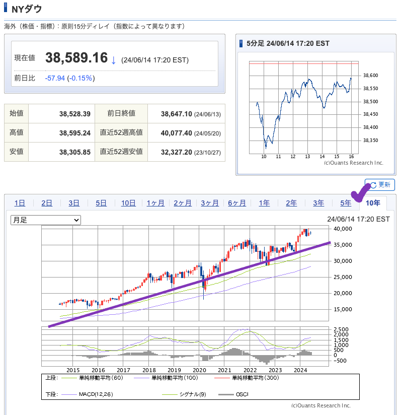出典）SBI NYDW 10y 240615