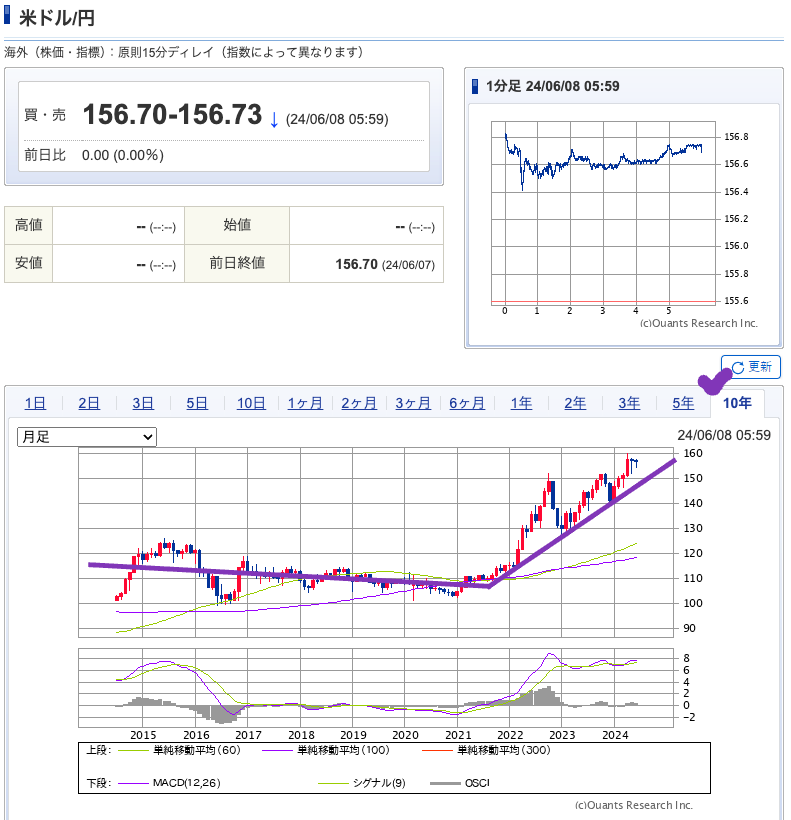 出典）SBI USD JPY 10y 240608