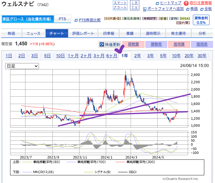 出典）SBI ウェルスナビ（7342） 1y 240615
