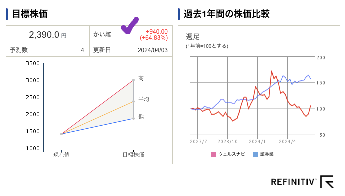 出典）SBI ウェルスナビ（7342） 目標株価 240615