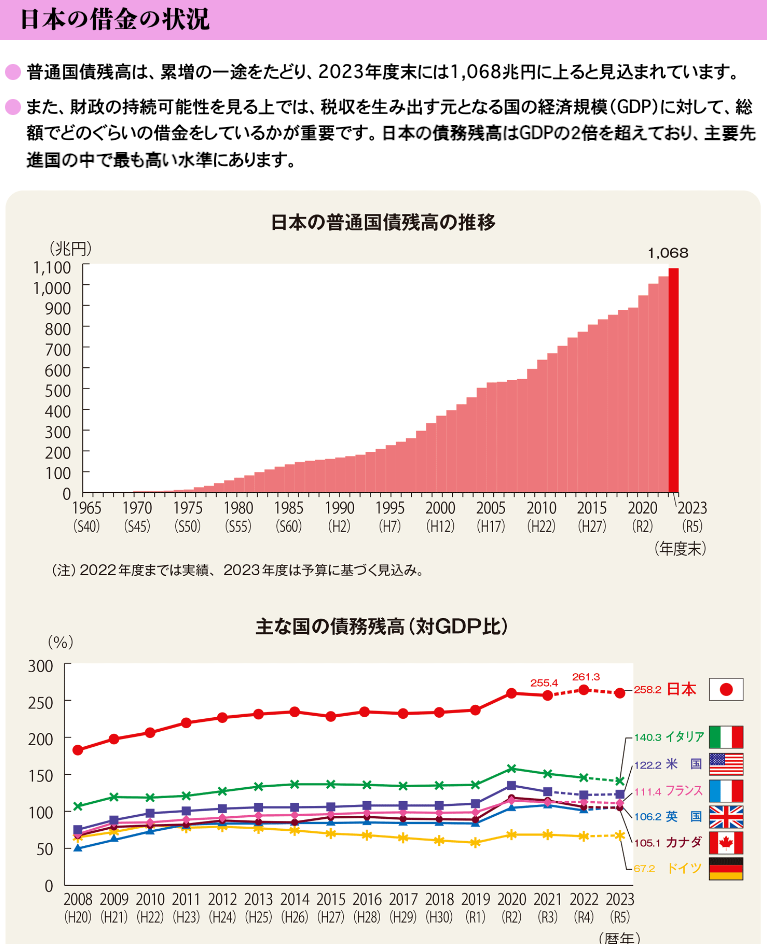 出典）財務省 日本の借金の状況 240608