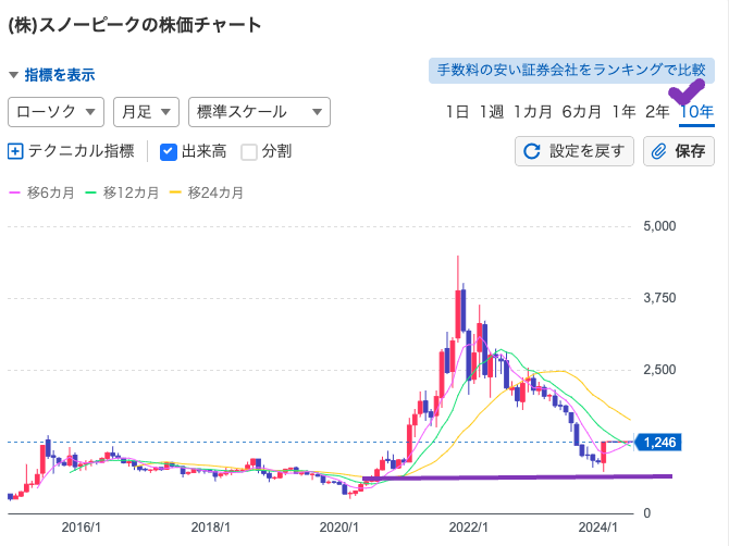 スノーピーク（7816） 10y 20241128