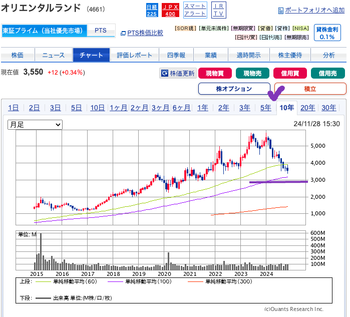 出典）SBI OLC（4661） 10y 20241128