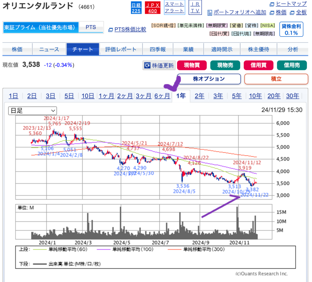 出典）SBI OLC（4661） 1y 20241128