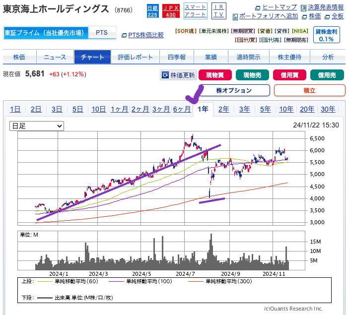 出典）SBI 東京海上H（8766） 1y 20241124