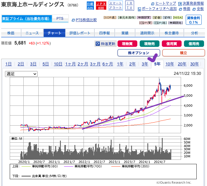出典）SBI 東京海上H（8766） 5y 20241124