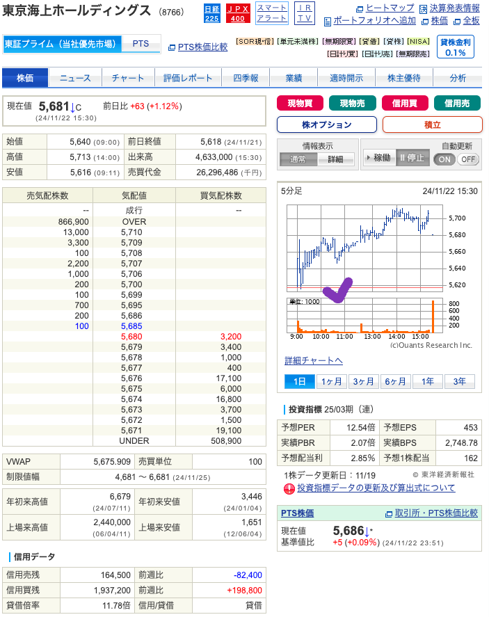 出典）SBI 東京海上H（8766） 取扱量 20241124