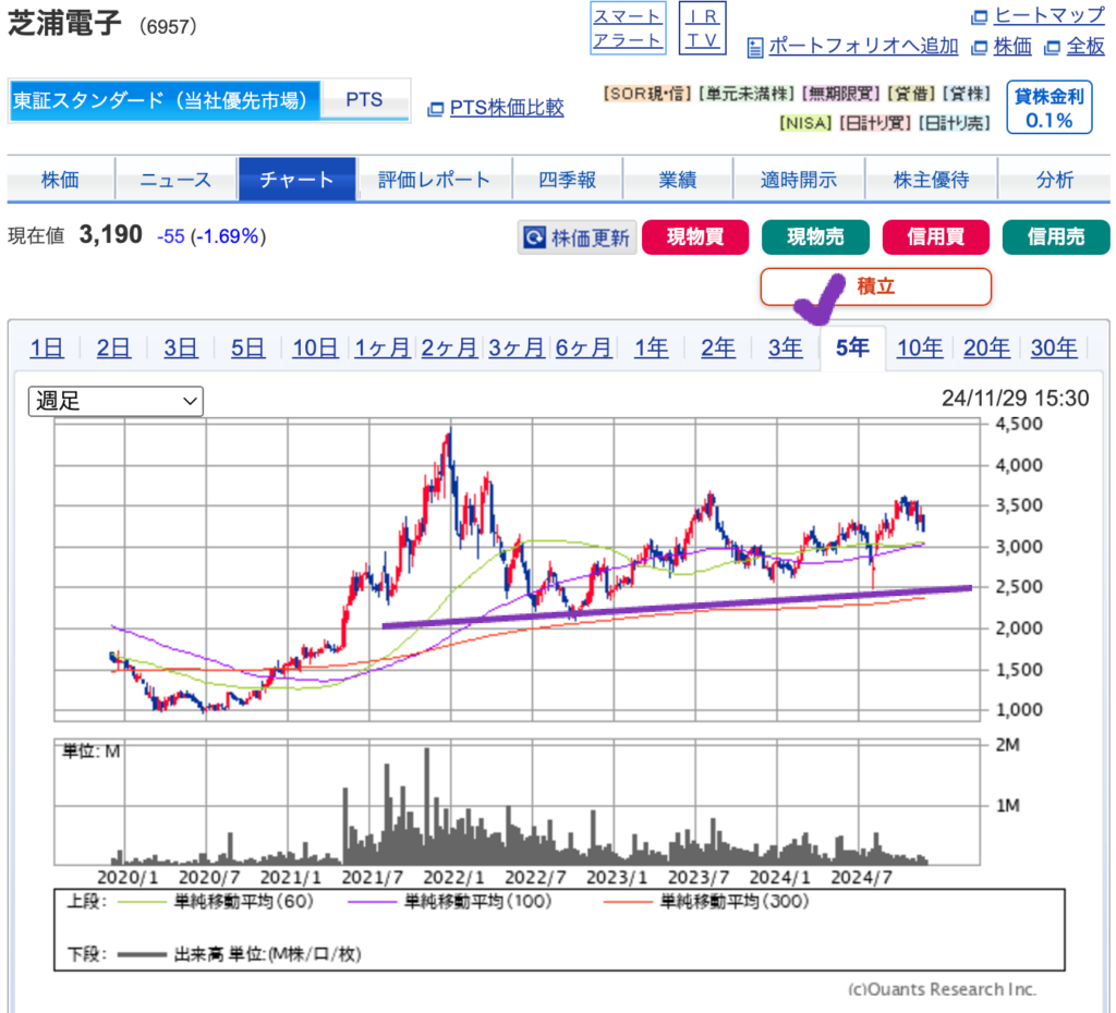 出典）SBI 芝浦電子（6957） 5y 20241128