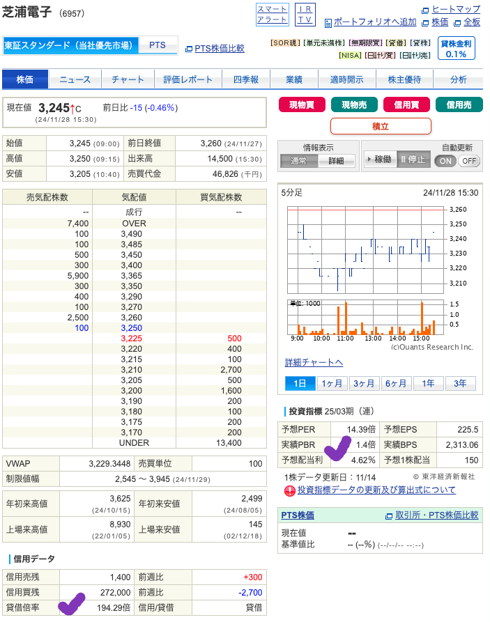 出典）SBI 芝浦電子（6957） top 20241128