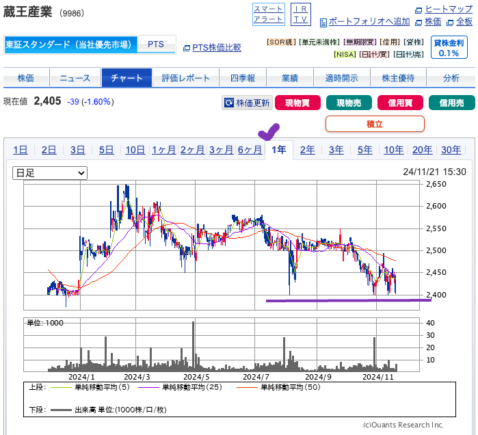 出典）SBI 蔵王産業（9986） 1y 241121